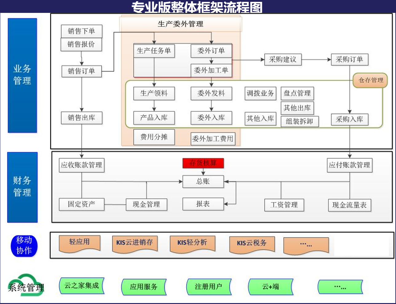 专业版流程图